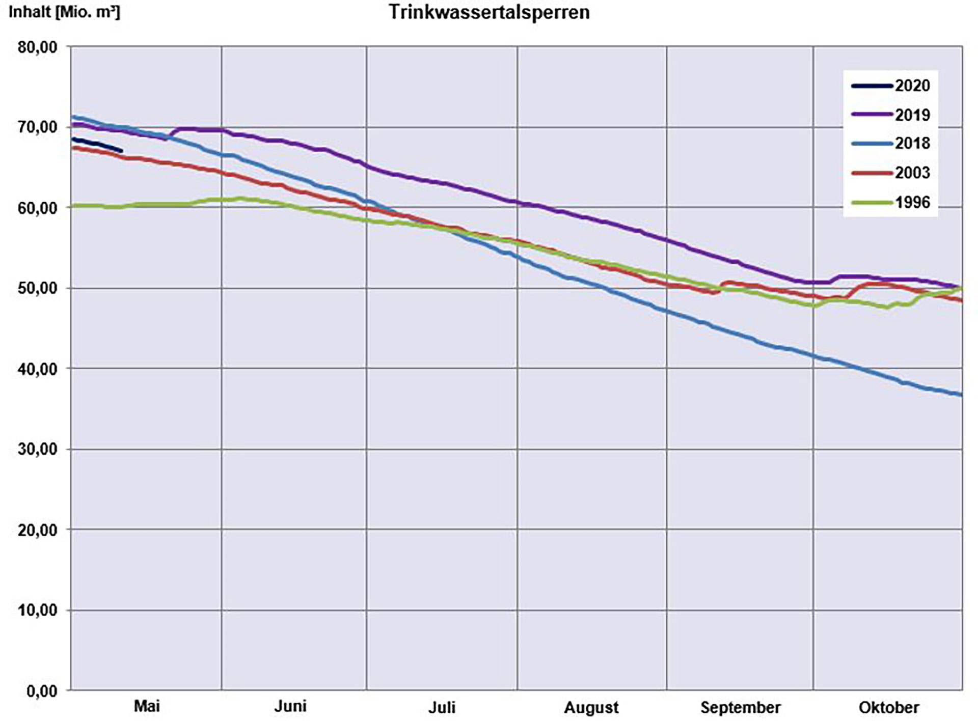 Grafik-Sommertrend-TalsperrenNeu